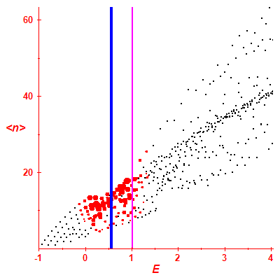 Peres lattice <N>